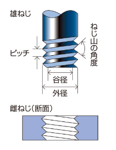 おねじとめねじの説明です