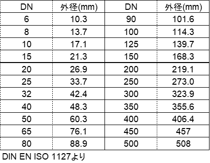 ISO DN・外径をまとめた表画像です