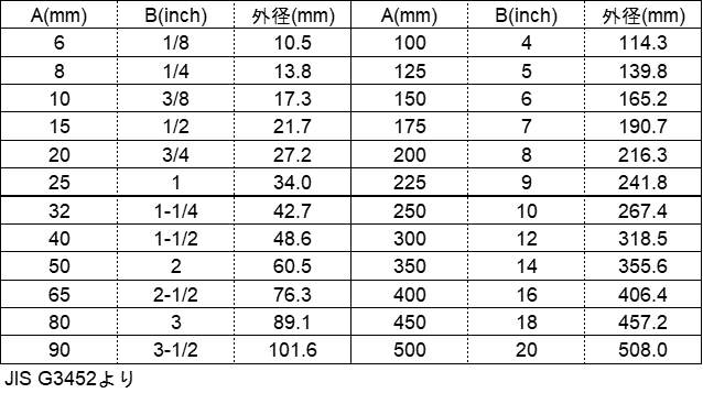 JIS A呼称・B呼称・外径をまとめた表画像です