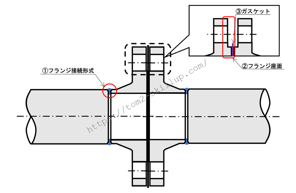 フランジを理解するために重要な3つの要素について説明しています
